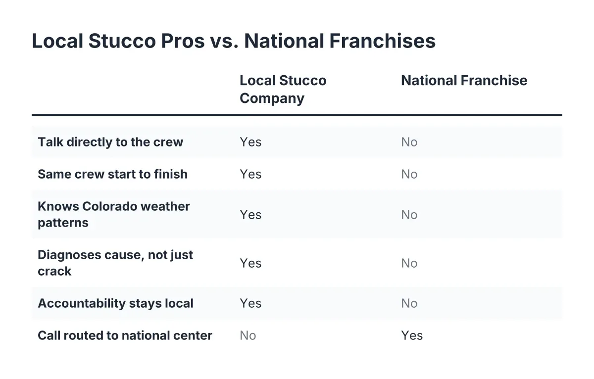 Comparison checklist of stucco companies near me versus national franchise operations