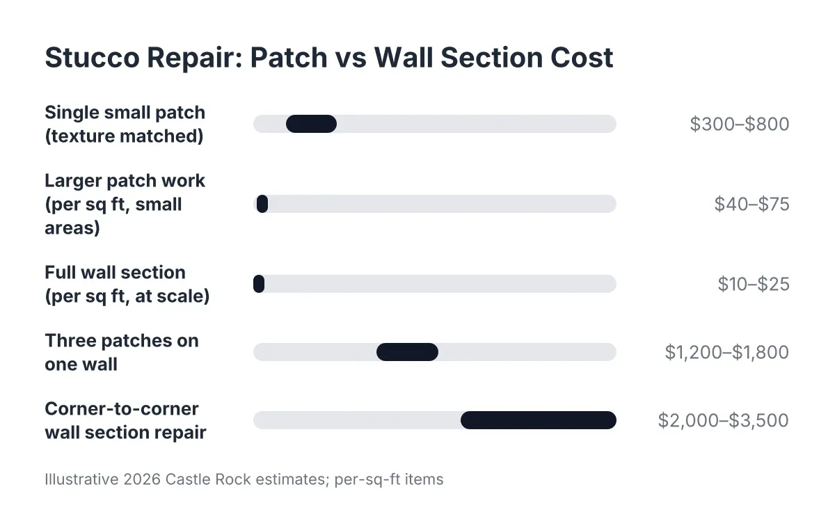 Cost range chart comparing small stucco patch vs full wall repair pricing in dollars