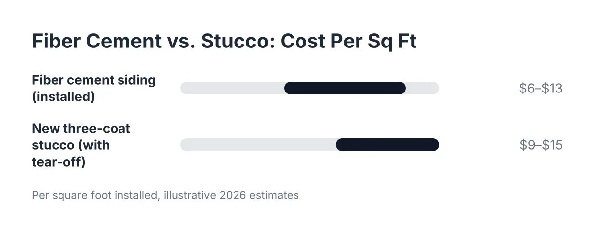 Bar chart comparing fiber cement stucco replacement cost to traditional stucco per square foot