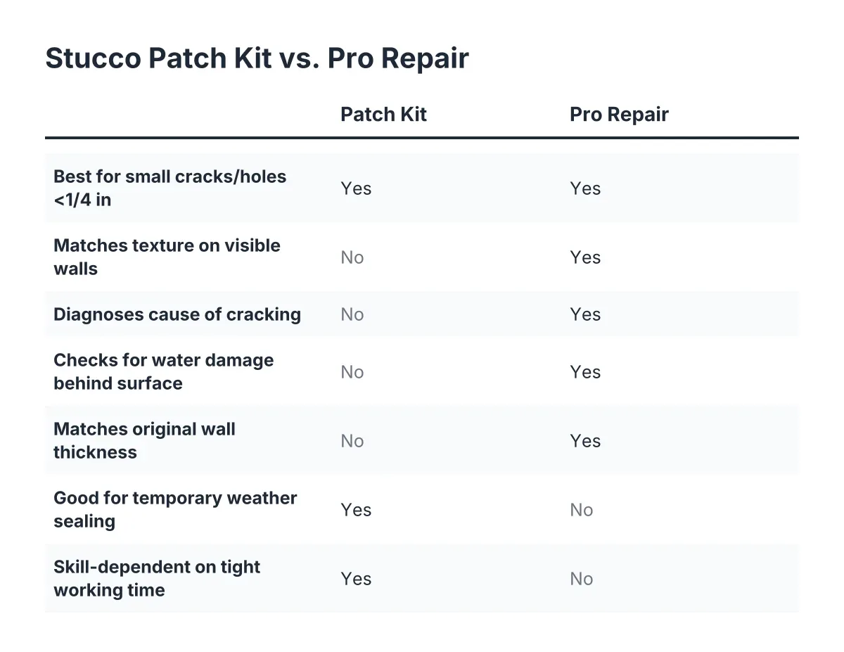 Comparison checklist of stucco patch kit texture match versus professional stucco repair